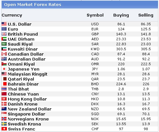 forex rate in pakistan today
